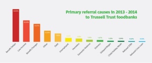 The Trussel trust food bank uk