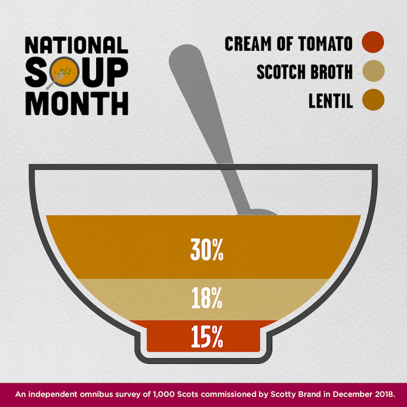 scotty brand soup infographic national soup month